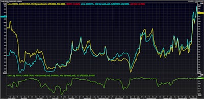 Carnival & Royal Caribbean 5Y USD CDS Mid Spreads | Source: Refinitiv
