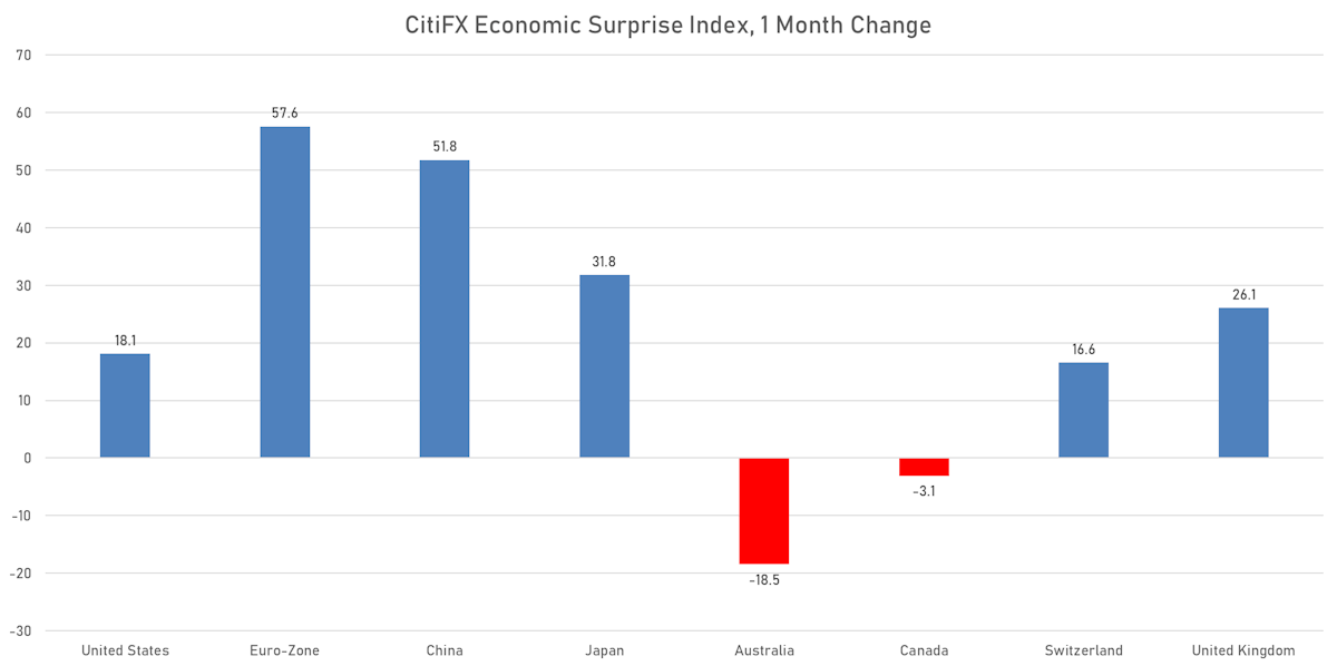 CitiFX Economic Surprise Indices | Sources: ϕpost, Refinitiv data