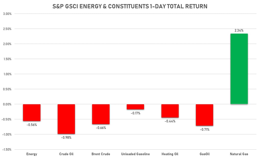 GSCI Energy Today | Sources: ϕpost, FactSet data