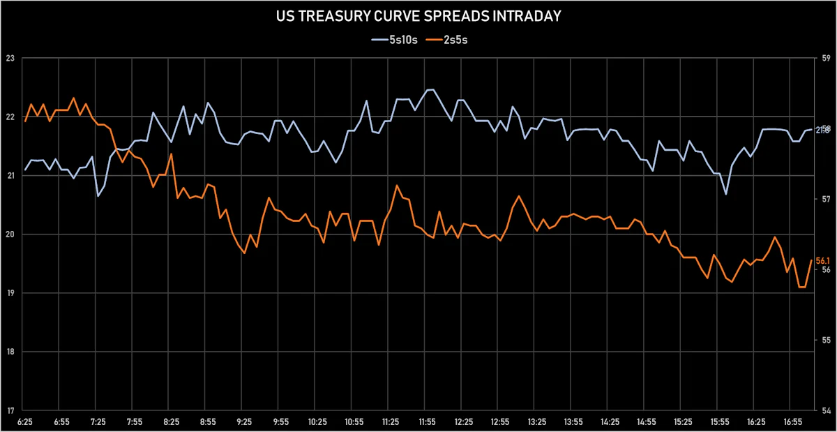 US Treasury Curve Spreads Intraday | Sources: ϕpost, Refinitiv data
