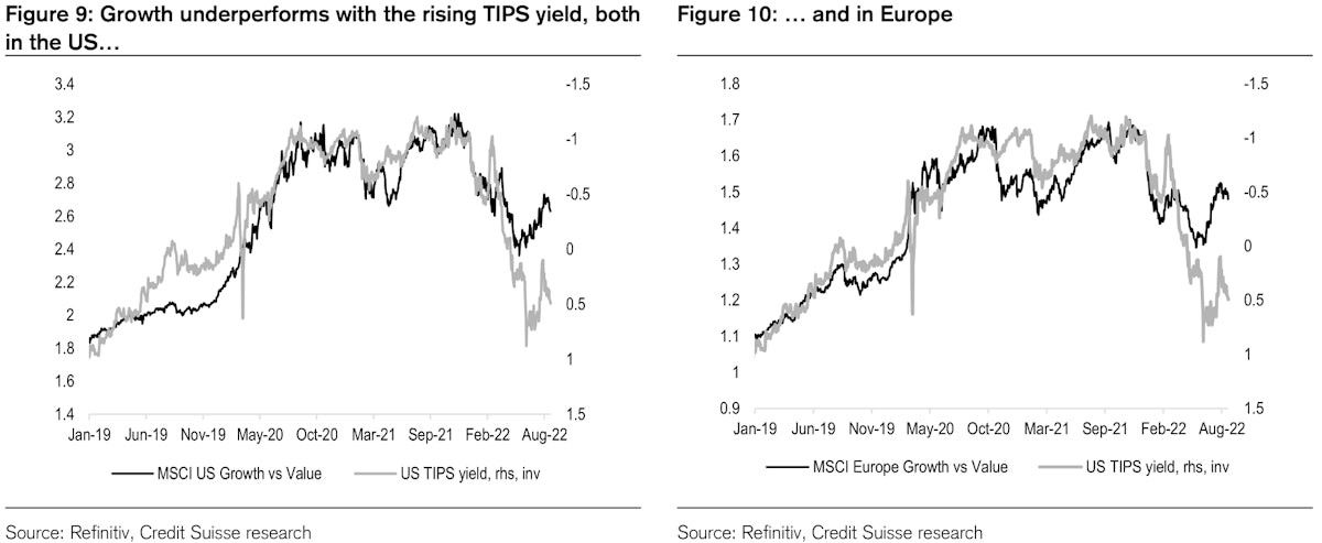 Growth Stocks Underperform Value When Real Yields Rise | Source: Credit Suisse