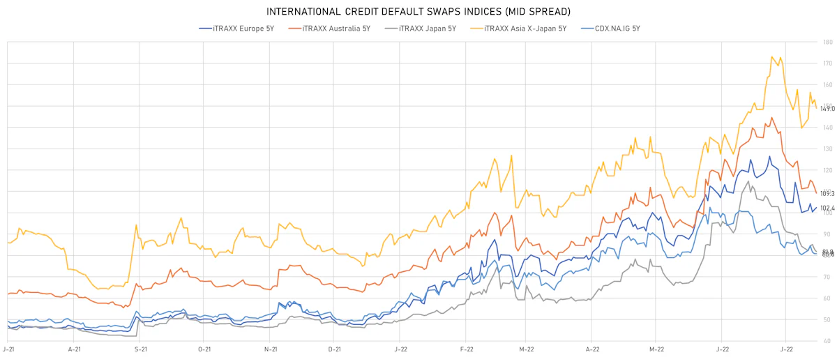 Investment Grade CDS Indices Mid Spreads | Sources: ϕpost, Refinitiv data