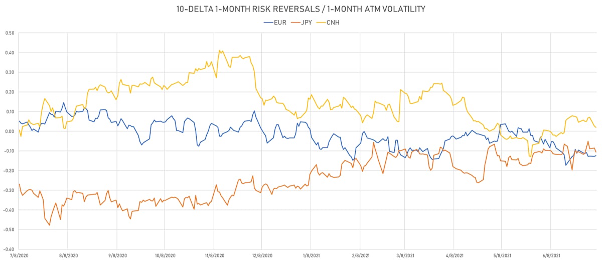 1-Month 10-Delta Risk Reversals EUR JPY CNH | Sources: ϕpost, Refinitiv data