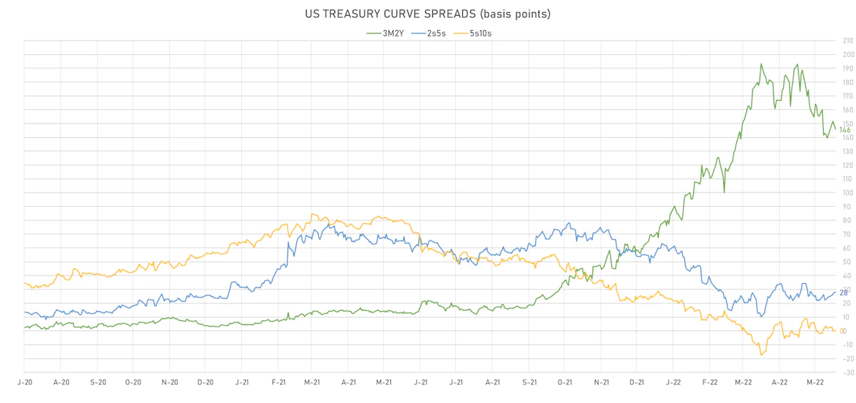 US Treasury Curve Spreads | Sources: ϕpost, Refinitiv data