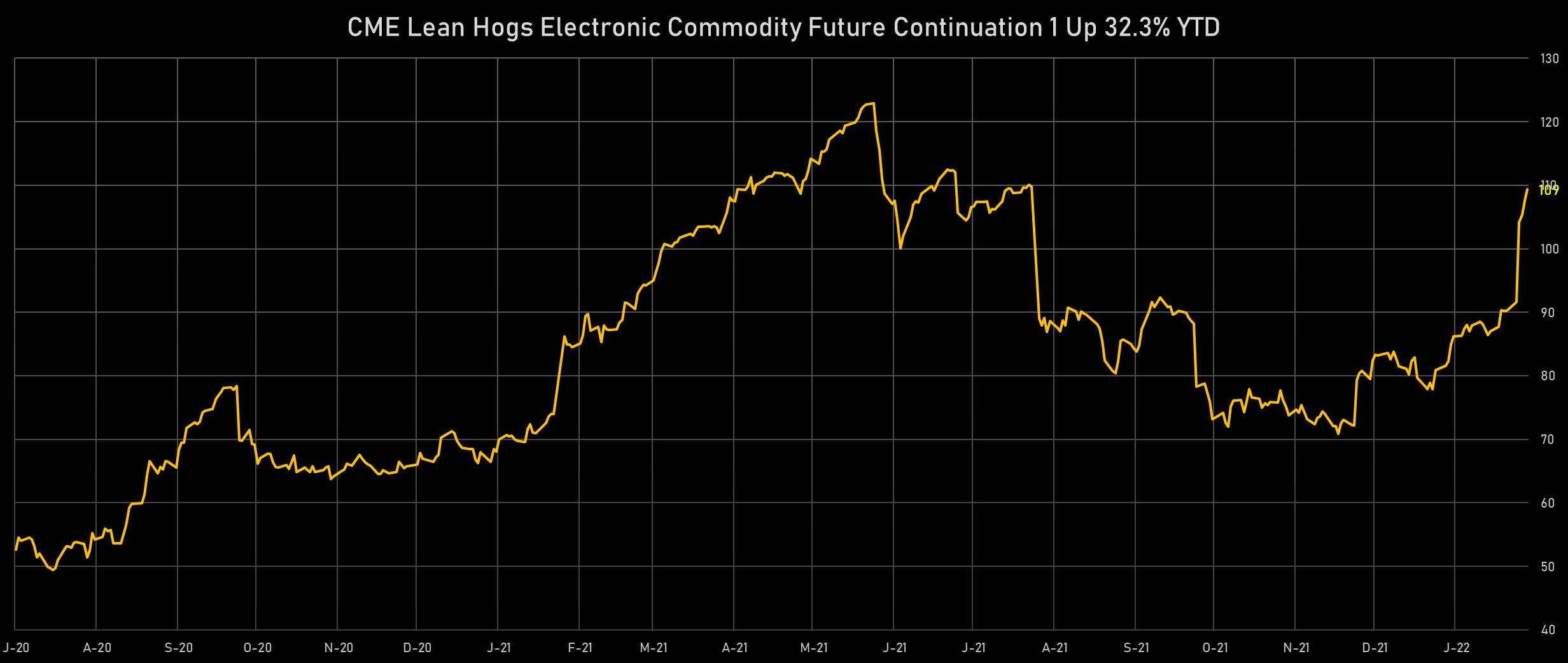 CME Lean Hogs Front Month Futures Prices | Sources: phipost.com, Refinitiv data