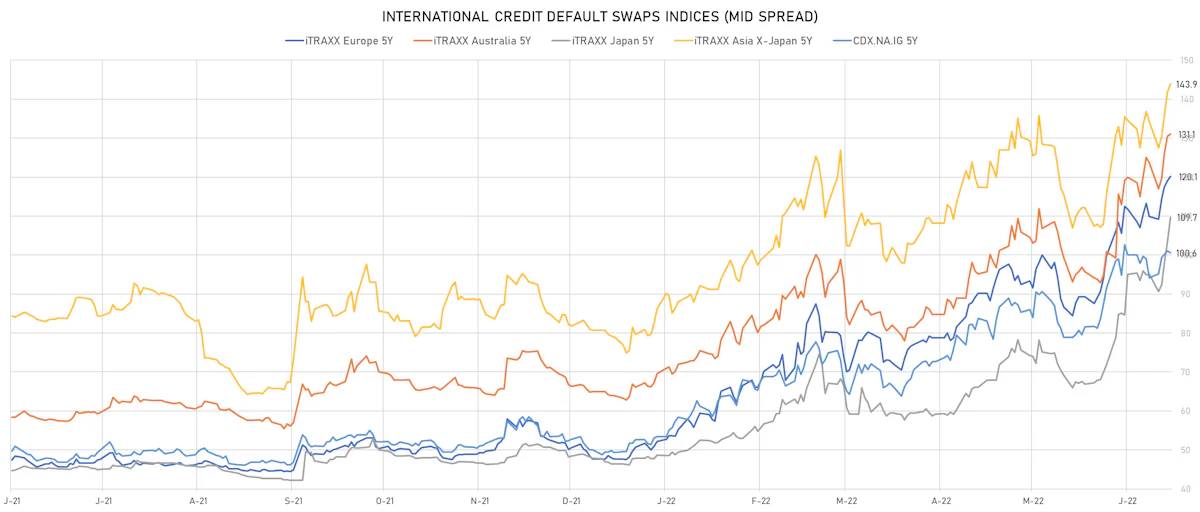 Investment Grade CDS Indices | Sources: ϕpost, Refinitiv data