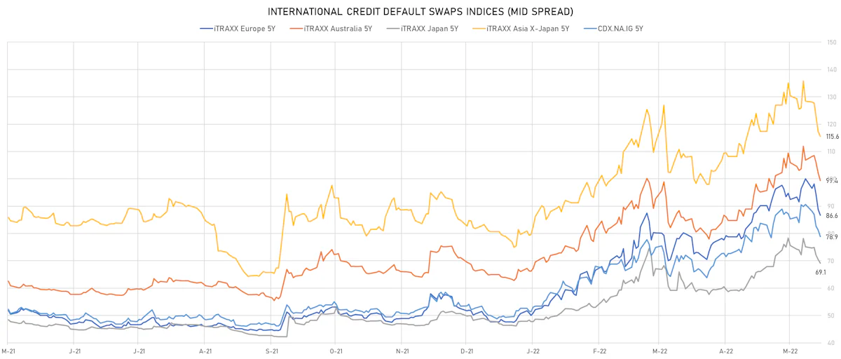 iTRAXX Credit Indices Mid Spreads | Sources: ϕpost, Refinitiv data