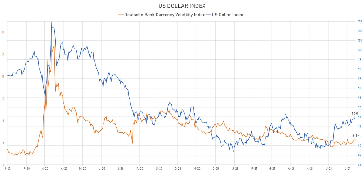 US Dollar Index & DB Currency Volatility | Sources: ϕpost, Refinitiv data