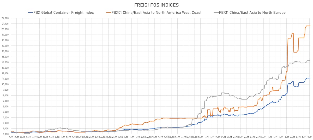 Freightos Indices | Sources: ϕpost, Freightos data