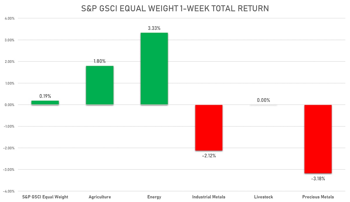 S&P GSCI Sub-Indices This Week | Sources: ϕpost, FactSet data