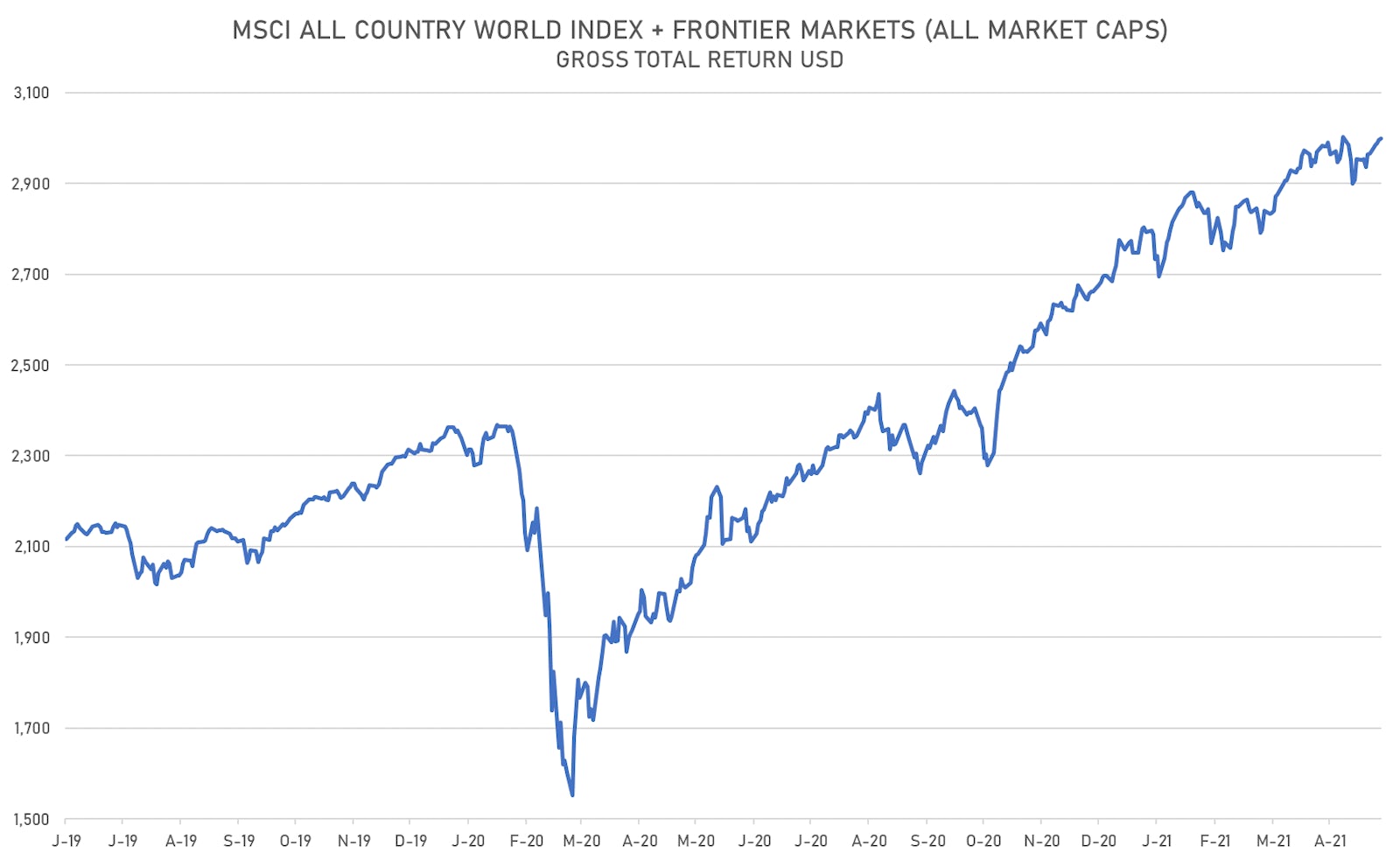 MSCI ALL COUNTRY WORLD INDEX + FM | Sources: ϕpost, Refinitiv data