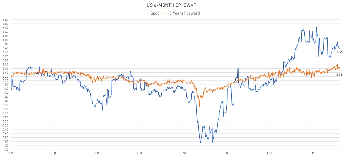 US CPI 6-Month Swap Spot & 5Y Forward | Sources: ϕpost, Refinitiv data