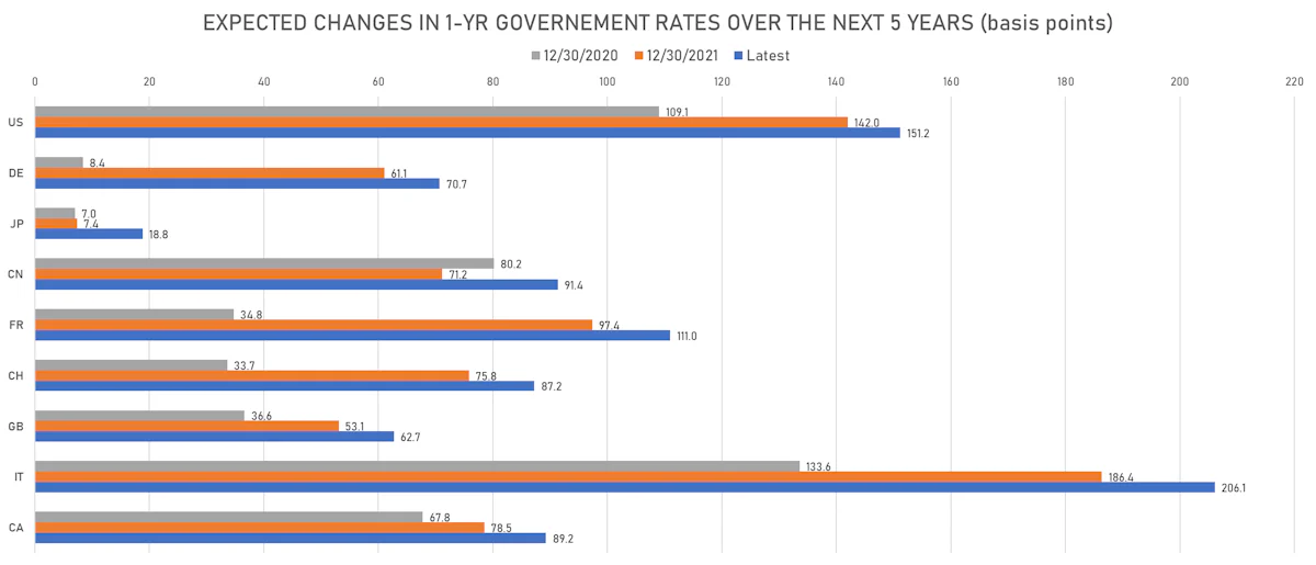 Changes In Global Rate Hikes Expectations | Sources: ϕpost, Refinitiv data