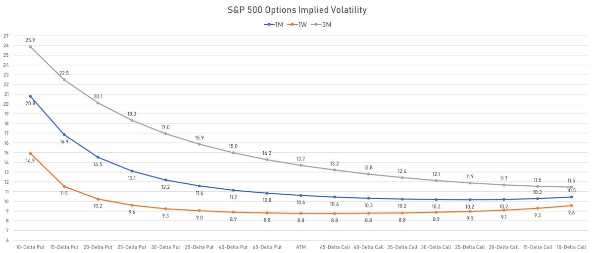 S&P 500 Option Implied Volatility Curves | Sources: ϕpost, Refinitiv data 