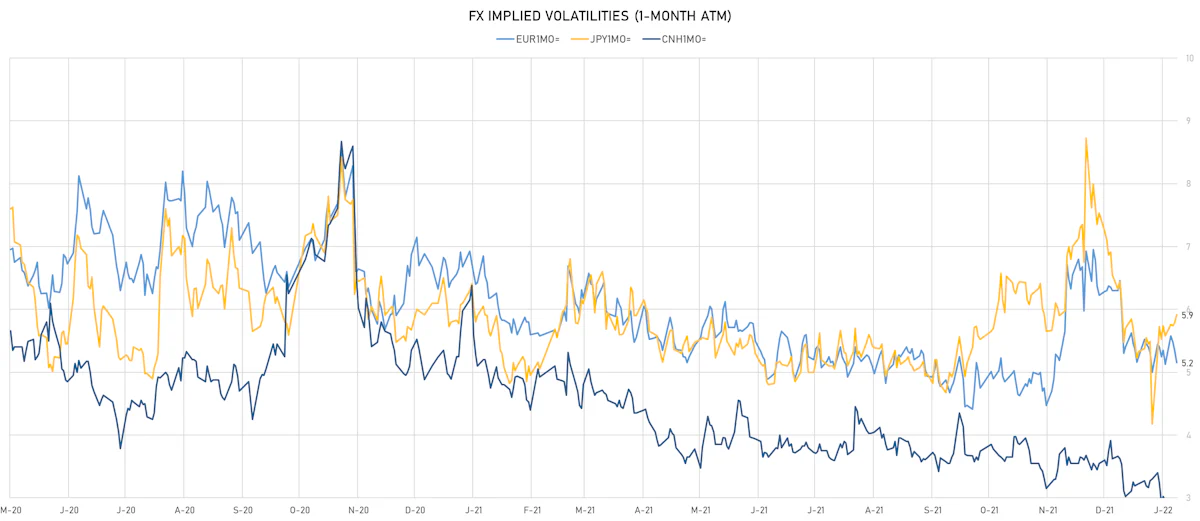 EUR CNH JPY 1-Month ATM Implied Vols | Sources: ϕpost, Refinitiv data