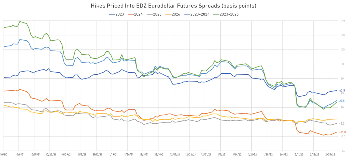 Fed Hikes 2023-2026 | Sources: ϕpost, Refinitiv data