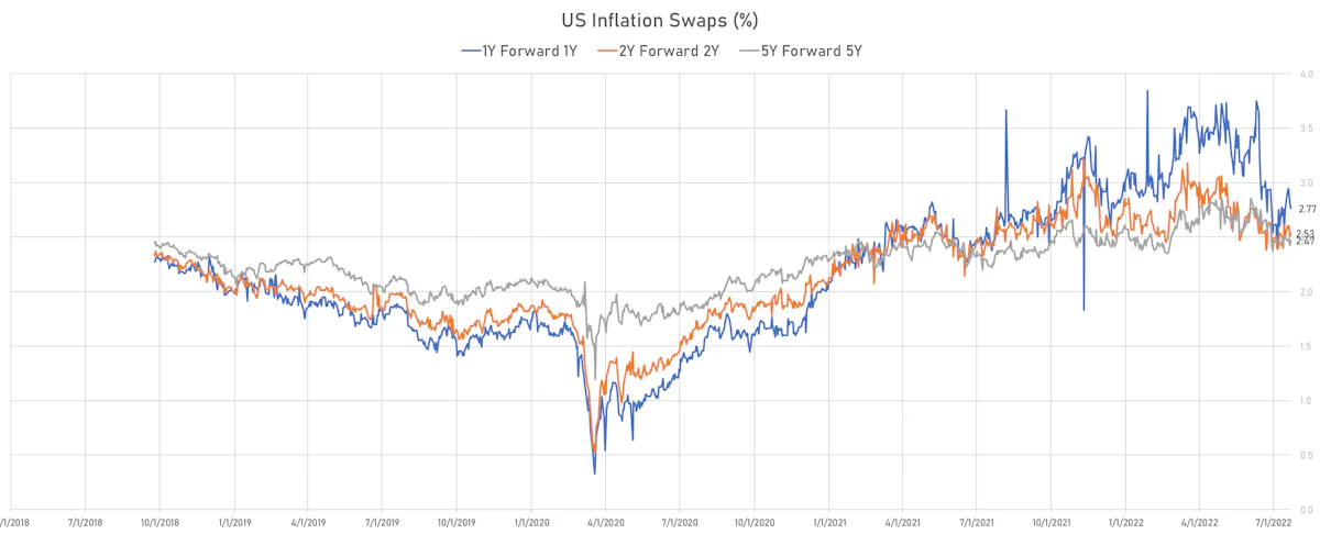 US Forward Starting Inflation Swaps | Sources: ϕpost, Refinitiv data