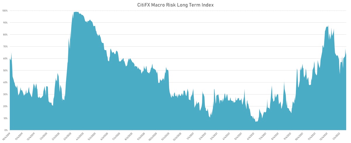 CitiFX Long Term Macro Risk Index | Sources: ϕpost, Refinitiv data