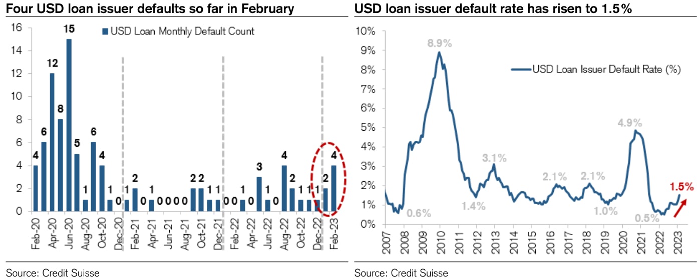 USD Loans Defaults | Source: Credit Suisse