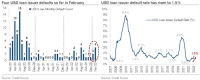 USD Loans Defaults | Source: Credit Suisse