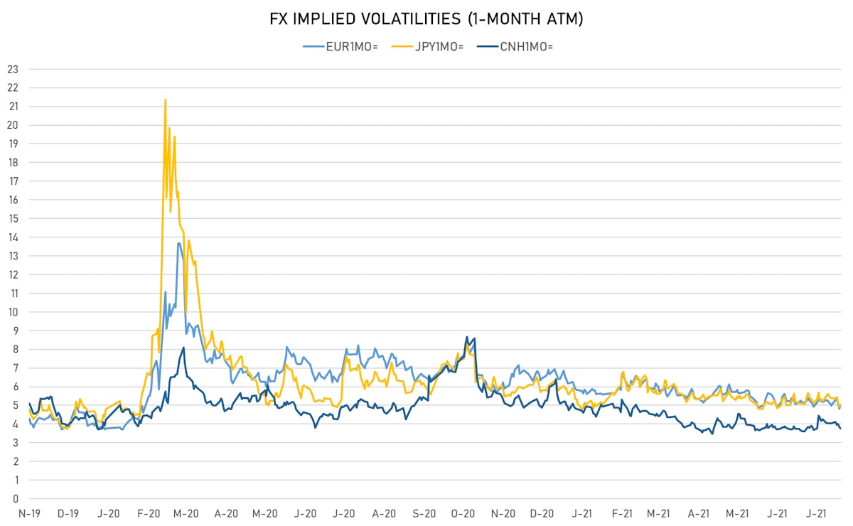 CNH EUR JPY 1-Month ATM Implied Vols | Sources: ϕpost, Refinitiv data