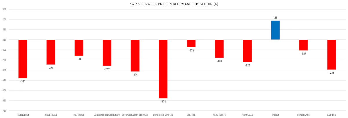 S&P 500 Weekly Performance By Sector | Sources: ϕpost, Refinitiv data
