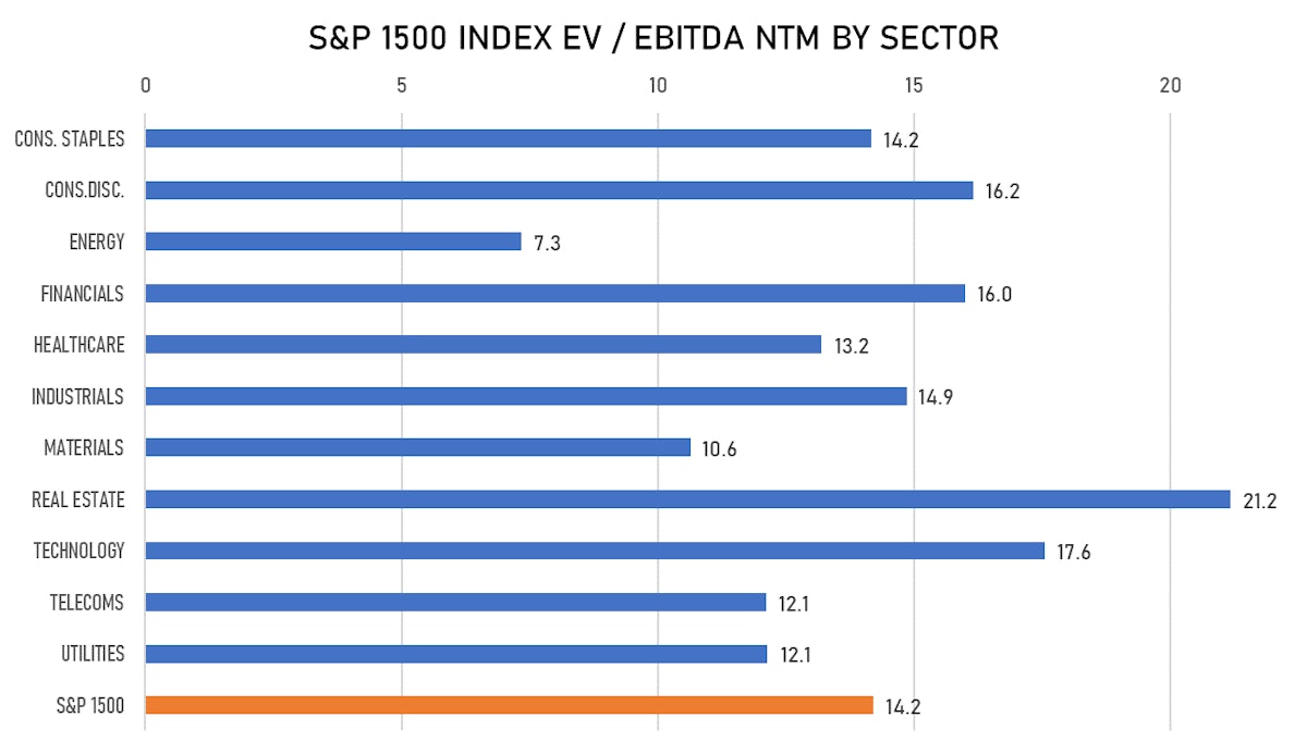 S&P 1500 EV / EBITDA Ratio