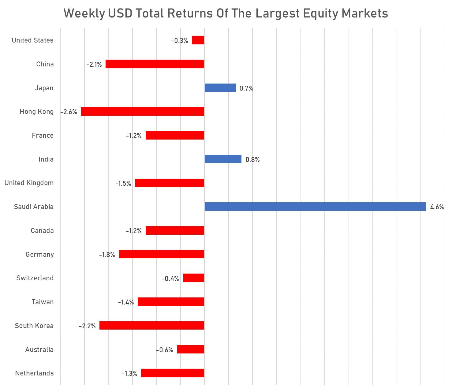 Weekly total returns of top markets | Sources: phipost.com, FactSet data