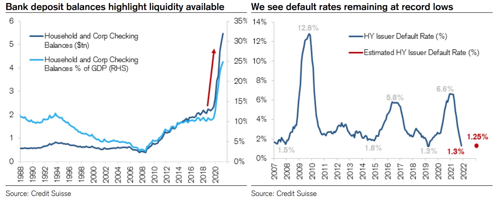 Credit Suisse Sees US HY Default Rates Staying In The 1.0-1.5% Range For 2022 | Source: Credit Suisse
