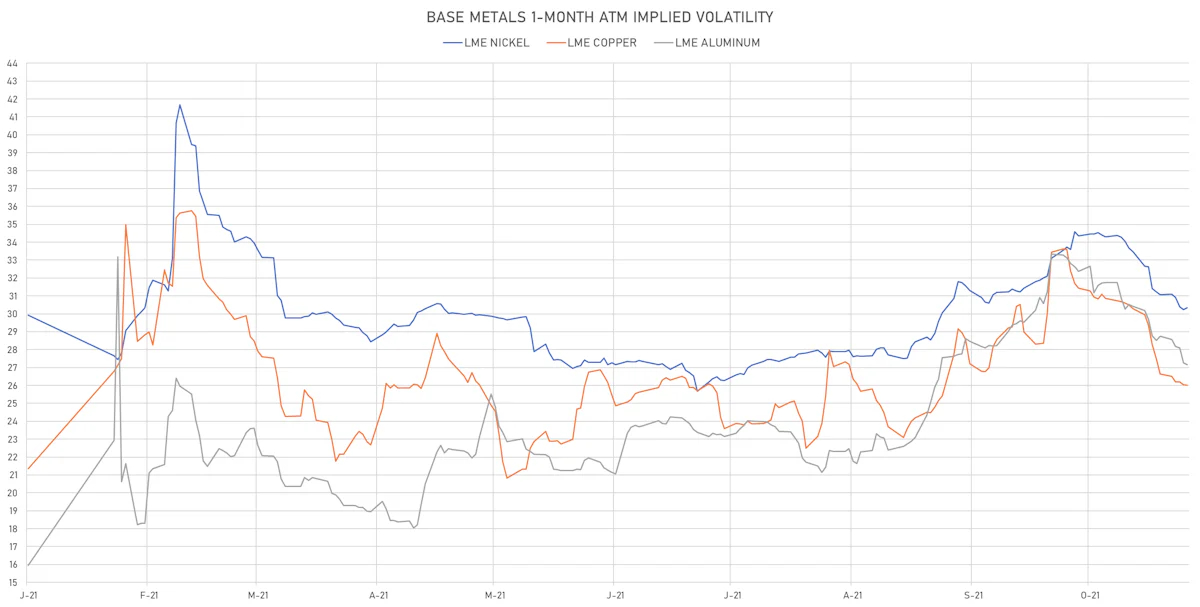 LME Base Metals 1-Month ATM IVs | Sources: ϕpost, Refinitiv data