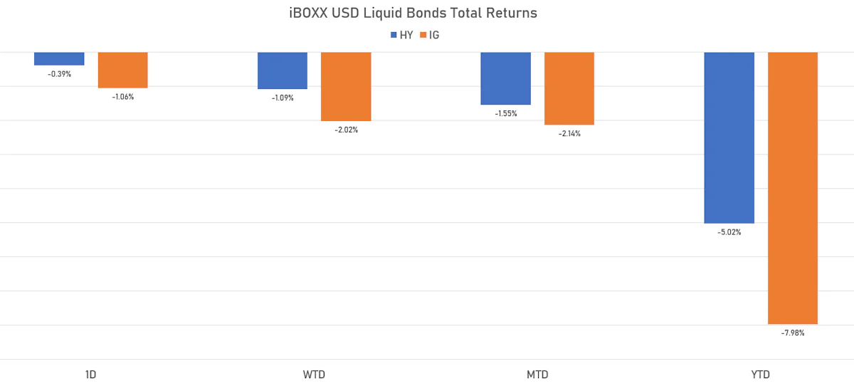 iBOXX USD Liquid Credit Total Returns | Sources: ϕpost, Refinitiv data