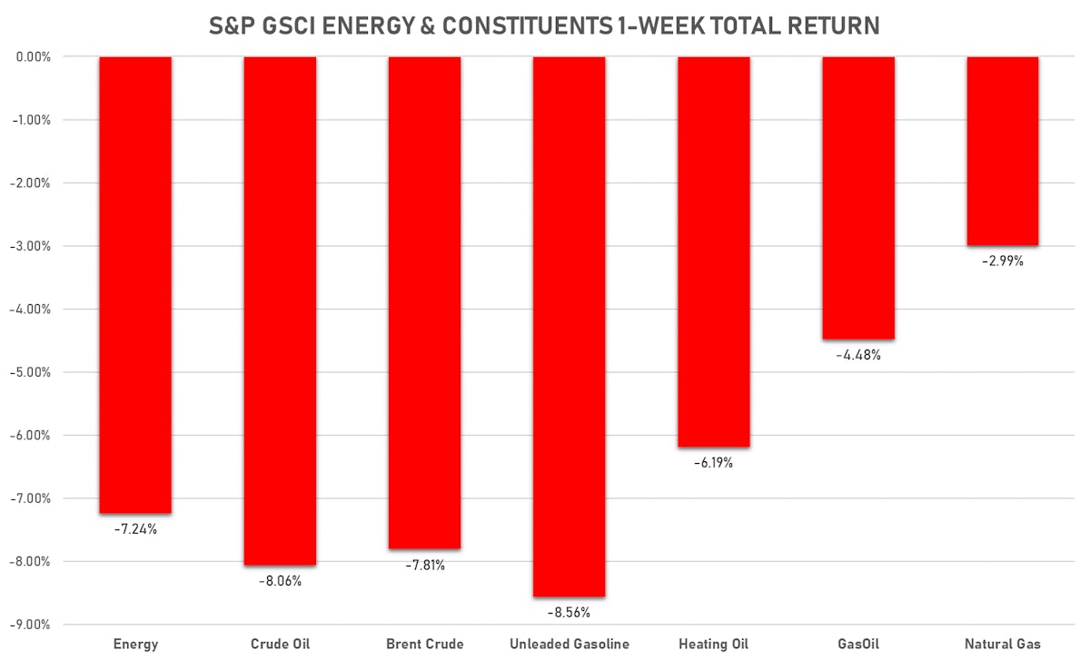GSCI Energy This Week | Sources: ϕpost, FactSet data