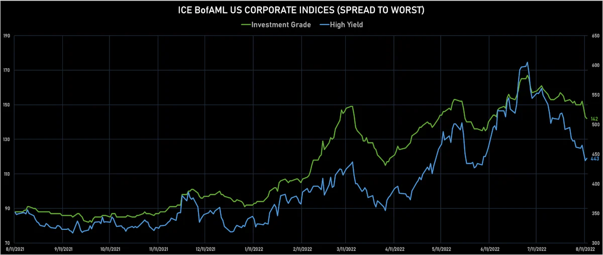ICE BofAML US Corporate IG & HY Spreads | Sources: ϕpost, Refinitiv data