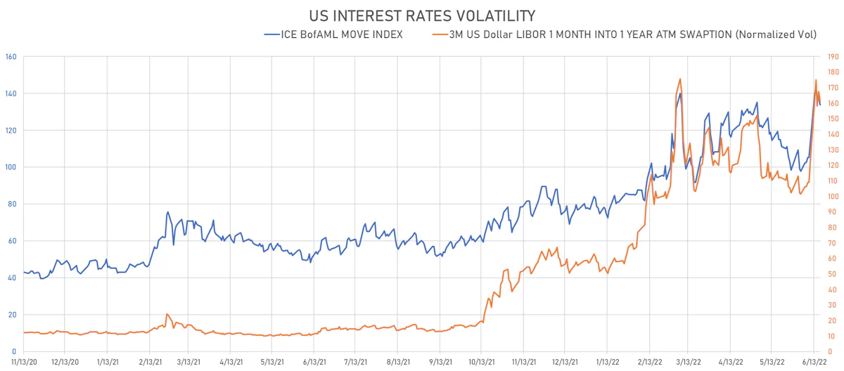 US Rates Volatility | Sources: ϕpost, Refinitiv data