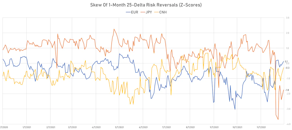EUR CNH JPY Skew in 1-month 25-Delta Risk Reversals | Sources: ϕpost, Refinitiv data