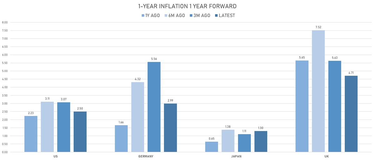 Global Changes in inflation expectations | Sources: ϕpost, Refinitiv data