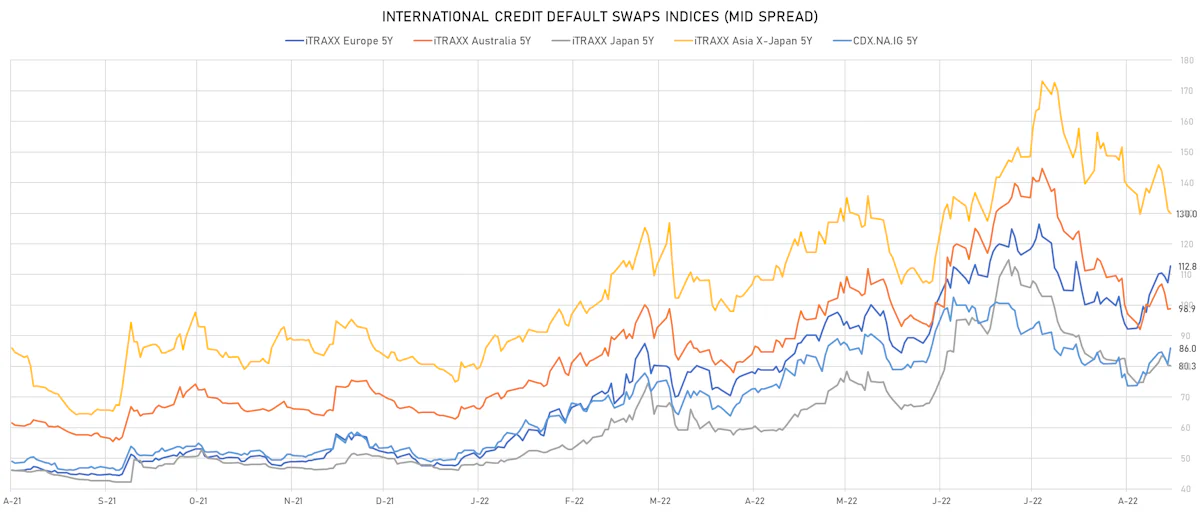 Investment Grade CDS Indices Mid Spreads | Sources: ϕpost, Refinitiv data