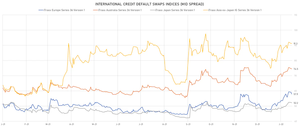 iTTRAXX Credit Indices Mid Spreads | Sources: ϕpost, Refinitiv data