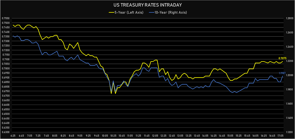 US Treasury Rates Intraday | Sources: ϕpost, Refinitiv data