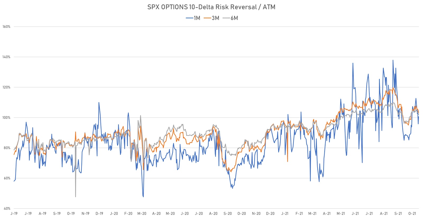 Skew In Implied Volatility Getting Lower Despite Successive Record Highs | Sources: ϕpost, Refinitiv data