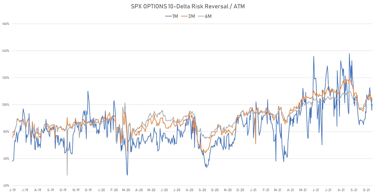Skew In Implied Volatility Getting Lower Despite Successive Record Highs | Sources: ϕpost, Refinitiv data