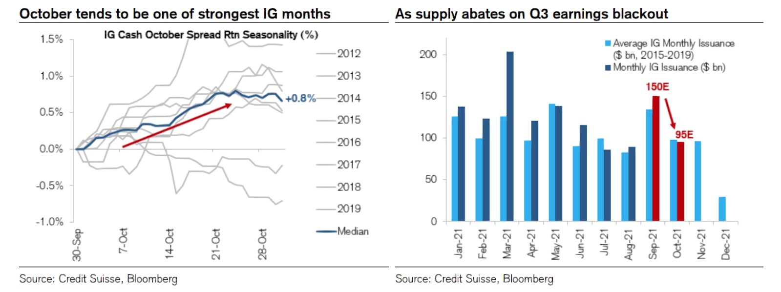 Seasonality Is Favorable To USD Investment Grade Bonds | Source: Credit Suisse
