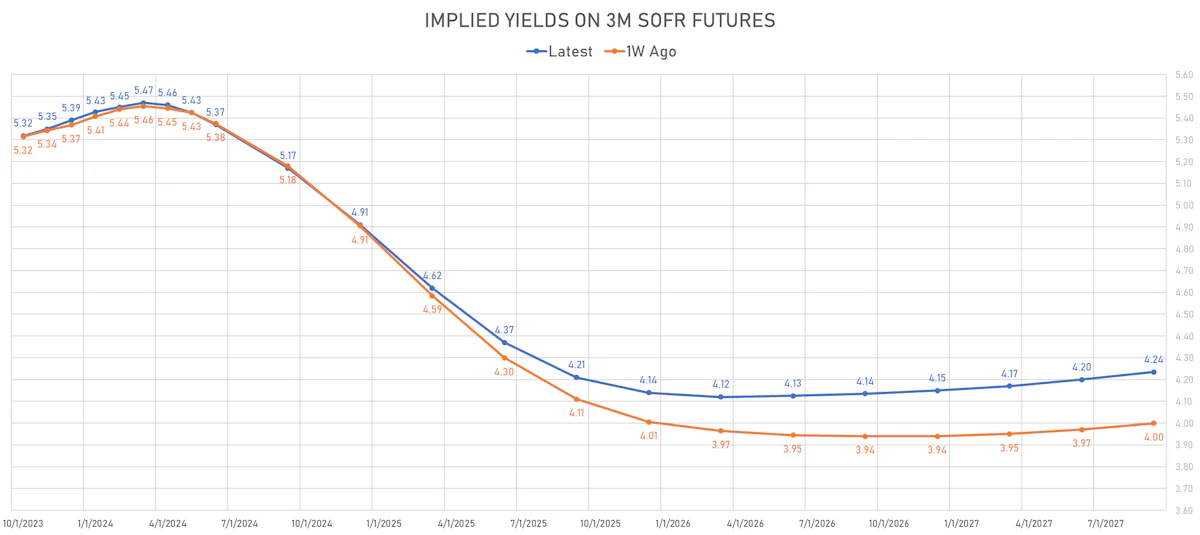 3M USD SOFR Forward Rates | Sources: phipost.com, Refinitiv data