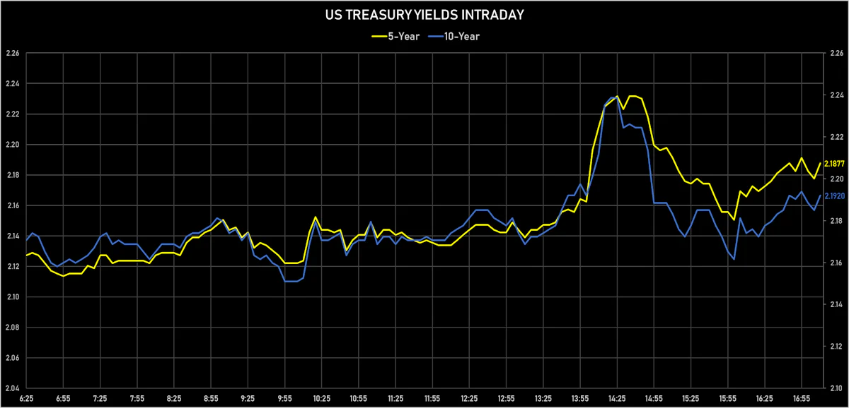 US 5Y & 10Y Treasury Yields Intraday | Sources: ϕpost, Refinitiv data