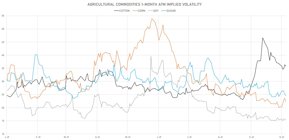 AGS 1-Month ATM Implied Vols | Sources: ϕpost, Refinitiv data