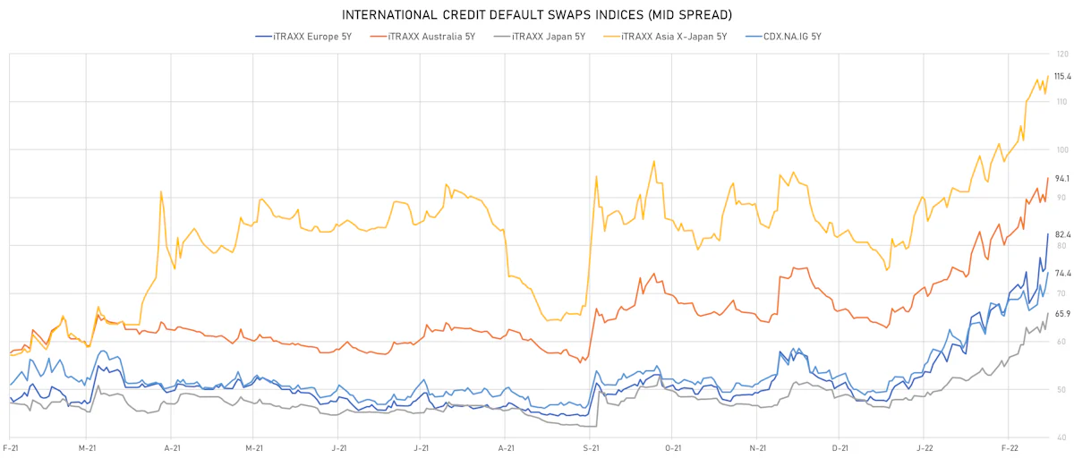 CDX & iTRAXX Credit Indices Mid Spreads | Sources: ϕpost, Refinitiv data
