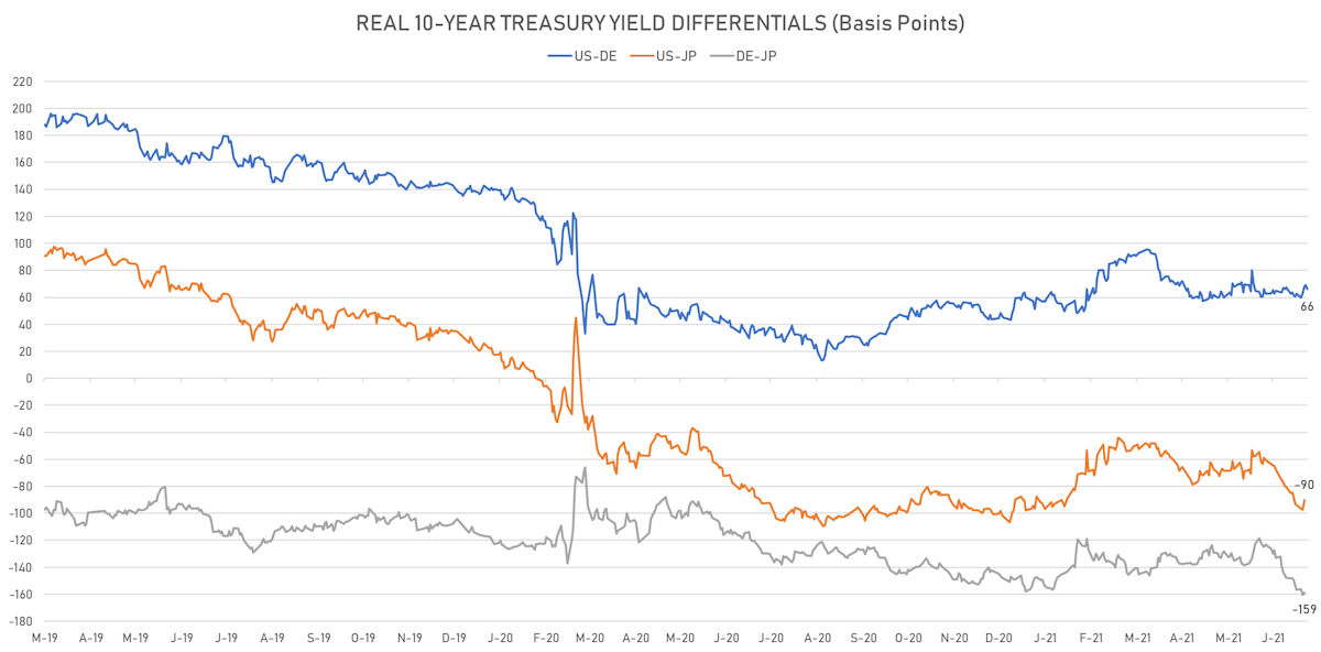10Y Real Rates Differentials | Sources: ϕpost, Refinitiv data