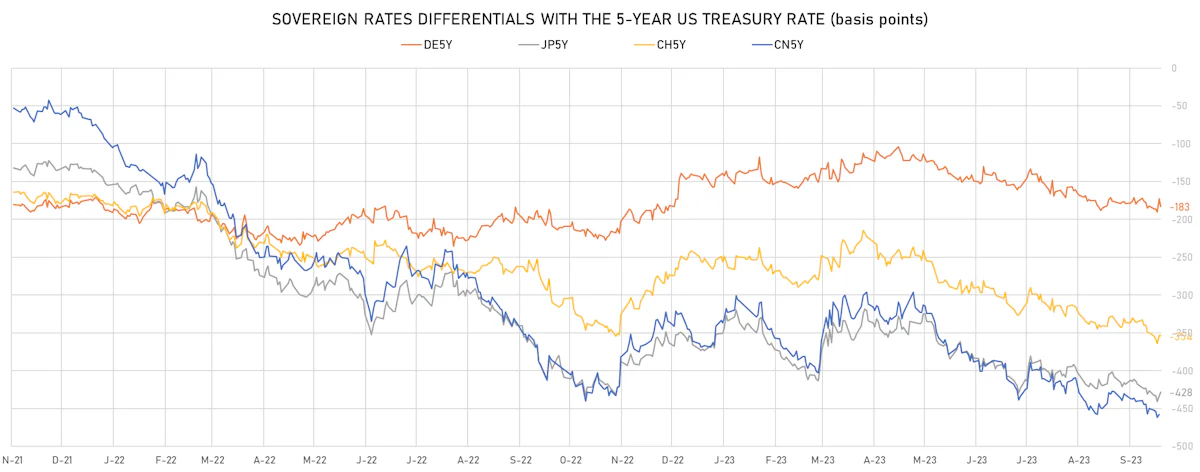 5Y Rates differentials | Sources: phipost.com, Refinitiv data