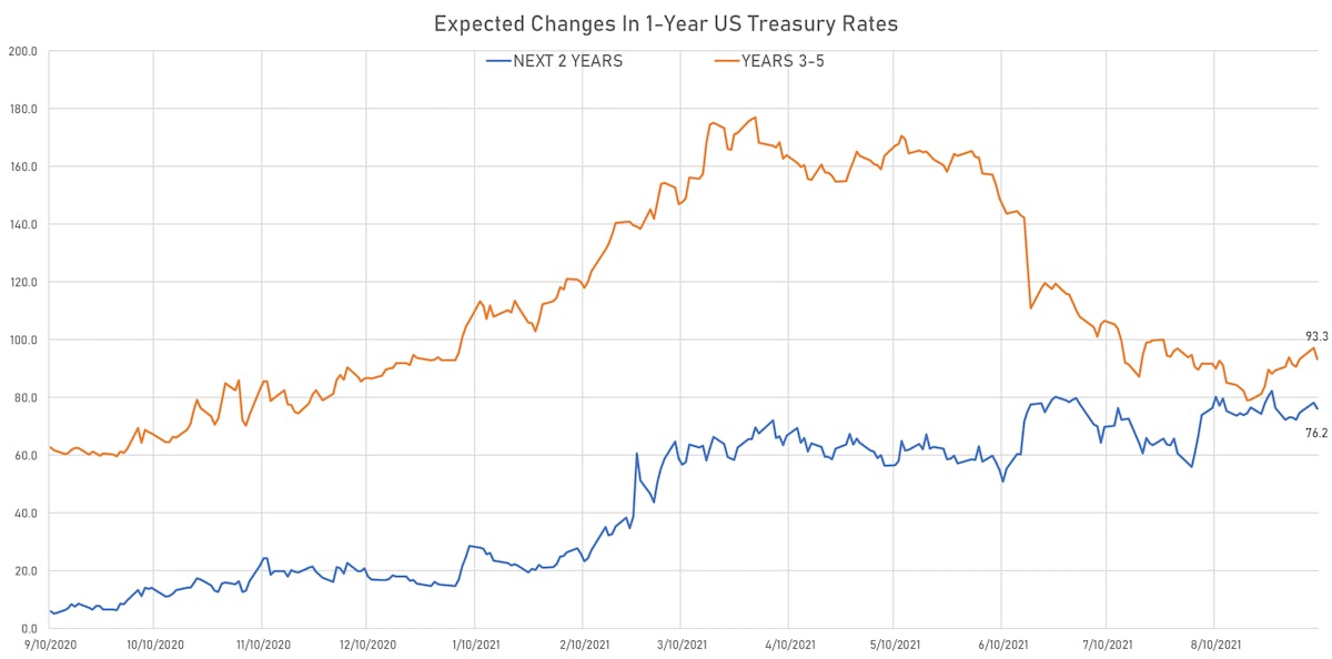 Implied Fed Hikes From 1Y Treasury Forward Curve | Sources: ϕpost, Refinitiv data