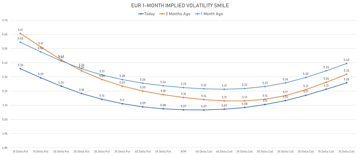 Euro 1-Month Volatility Smile | Sources: ϕpost, Refinitiv data